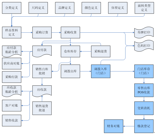 奶茶视频APP下载污服装管理系统总体结构架构图